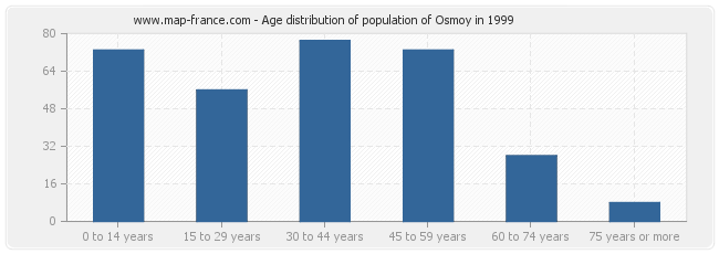 Age distribution of population of Osmoy in 1999