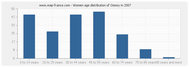 Women age distribution of Osmoy in 2007