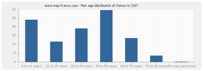 Men age distribution of Osmoy in 2007