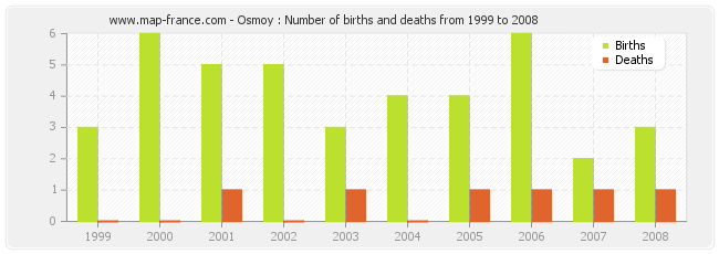 Osmoy : Number of births and deaths from 1999 to 2008