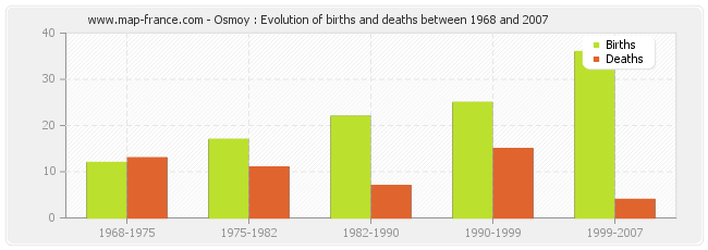 Osmoy : Evolution of births and deaths between 1968 and 2007