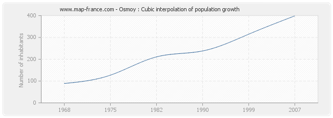 Osmoy : Cubic interpolation of population growth