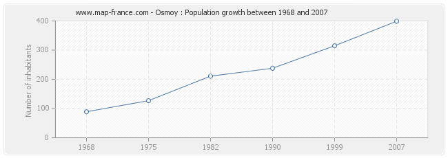 Population Osmoy