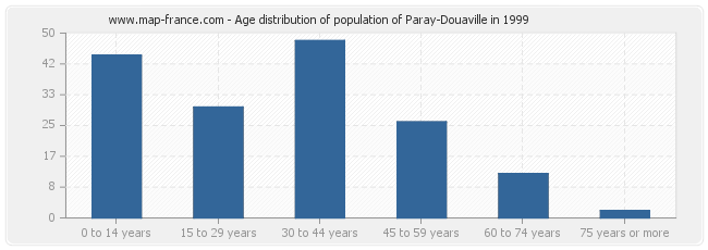 Age distribution of population of Paray-Douaville in 1999