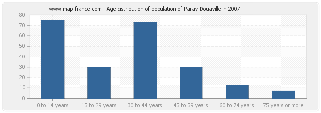 Age distribution of population of Paray-Douaville in 2007