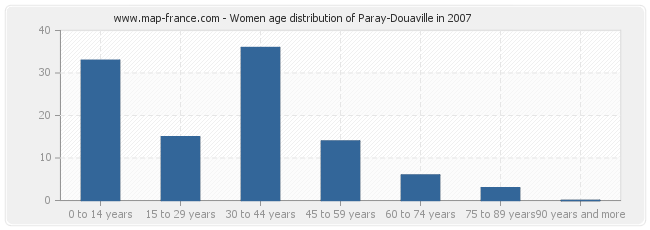 Women age distribution of Paray-Douaville in 2007