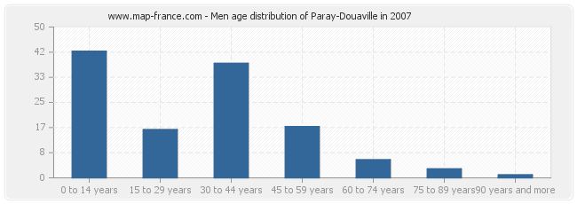 Men age distribution of Paray-Douaville in 2007