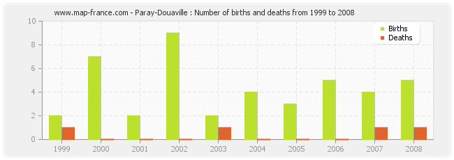 Paray-Douaville : Number of births and deaths from 1999 to 2008