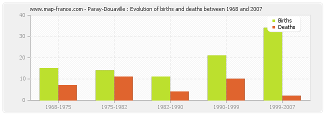 Paray-Douaville : Evolution of births and deaths between 1968 and 2007