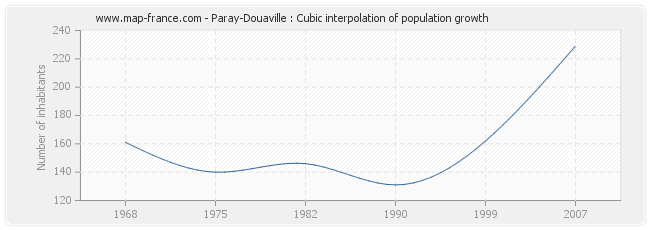 Paray-Douaville : Cubic interpolation of population growth
