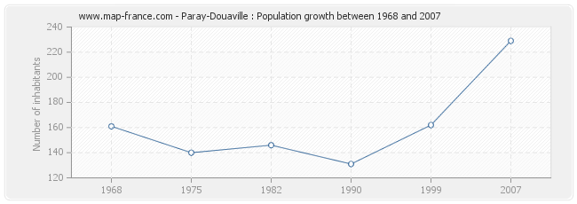 Population Paray-Douaville