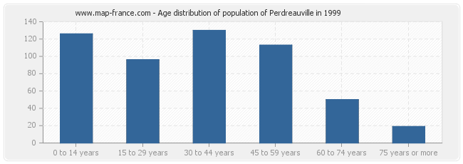 Age distribution of population of Perdreauville in 1999