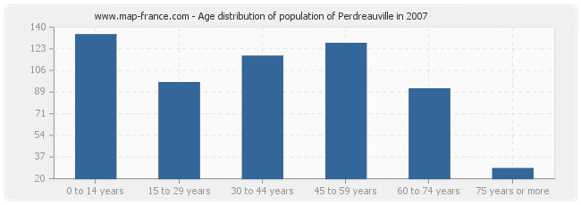 Age distribution of population of Perdreauville in 2007
