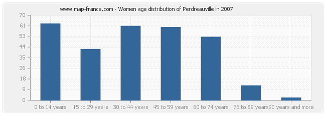 Women age distribution of Perdreauville in 2007