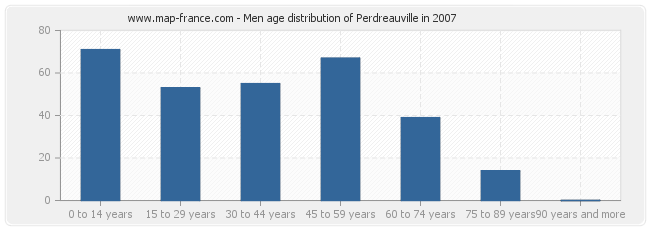 Men age distribution of Perdreauville in 2007