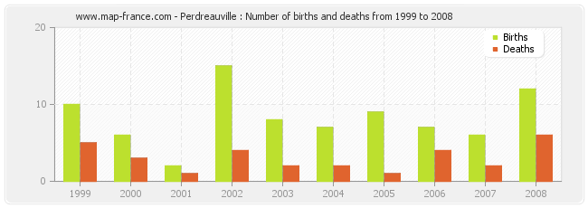 Perdreauville : Number of births and deaths from 1999 to 2008