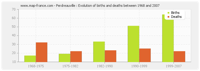Perdreauville : Evolution of births and deaths between 1968 and 2007