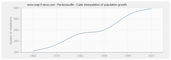 Perdreauville : Cubic interpolation of population growth