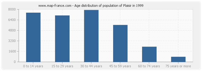 Age distribution of population of Plaisir in 1999