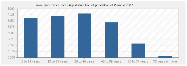 Age distribution of population of Plaisir in 2007