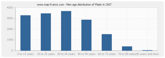 Men age distribution of Plaisir in 2007