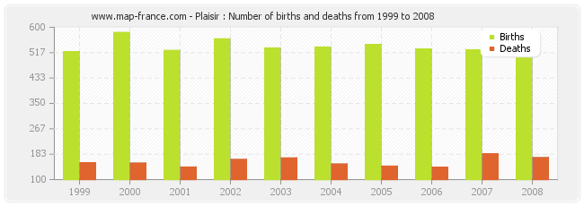 Plaisir : Number of births and deaths from 1999 to 2008