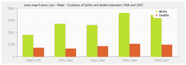 Plaisir : Evolution of births and deaths between 1968 and 2007