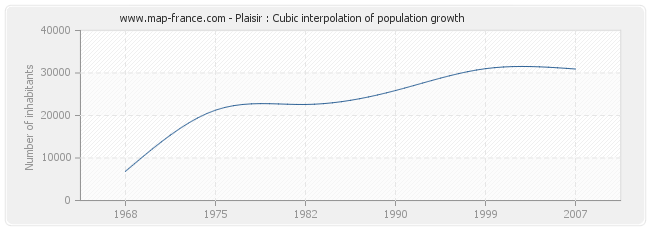 Plaisir : Cubic interpolation of population growth