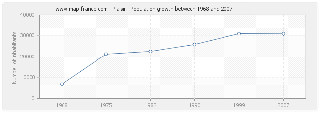 Population Plaisir