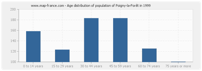 Age distribution of population of Poigny-la-Forêt in 1999
