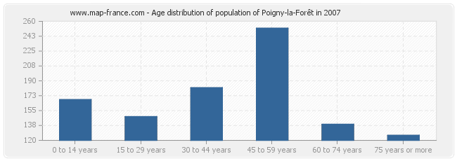 Age distribution of population of Poigny-la-Forêt in 2007