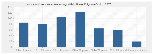 Women age distribution of Poigny-la-Forêt in 2007