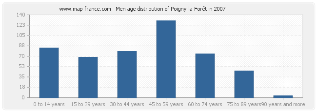 Men age distribution of Poigny-la-Forêt in 2007