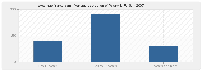 Men age distribution of Poigny-la-Forêt in 2007