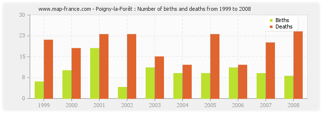 Poigny-la-Forêt : Number of births and deaths from 1999 to 2008