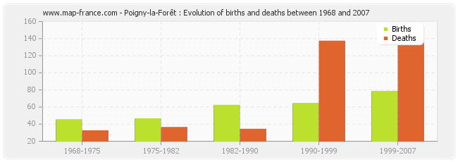 Poigny-la-Forêt : Evolution of births and deaths between 1968 and 2007