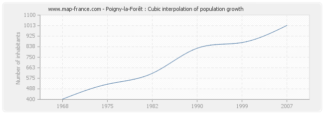Poigny-la-Forêt : Cubic interpolation of population growth