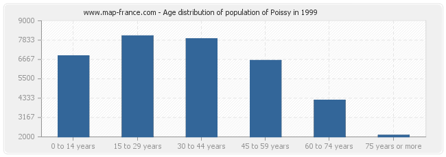 Age distribution of population of Poissy in 1999