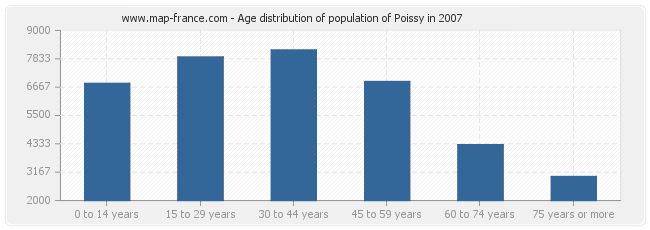 Age distribution of population of Poissy in 2007
