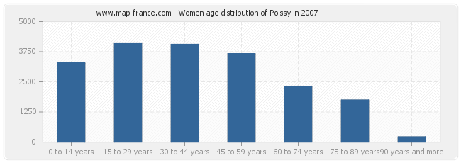 Women age distribution of Poissy in 2007