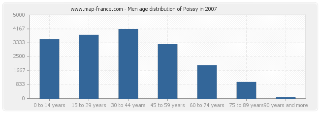 Men age distribution of Poissy in 2007