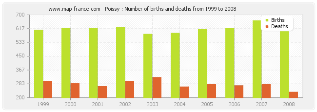 Poissy : Number of births and deaths from 1999 to 2008