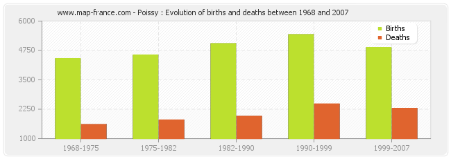 Poissy : Evolution of births and deaths between 1968 and 2007