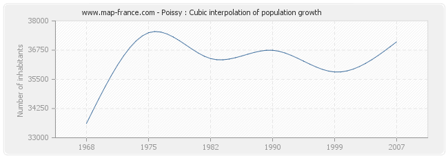 Poissy : Cubic interpolation of population growth