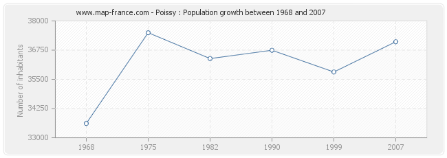 Population Poissy