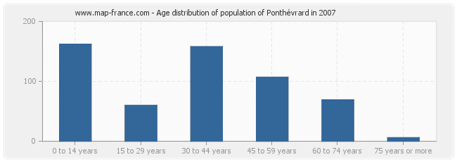 Age distribution of population of Ponthévrard in 2007