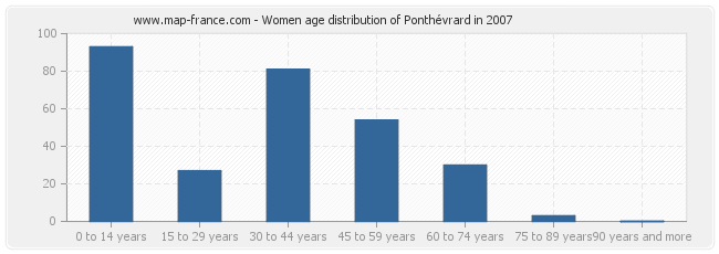 Women age distribution of Ponthévrard in 2007