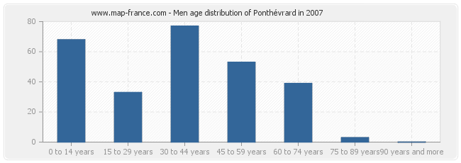 Men age distribution of Ponthévrard in 2007