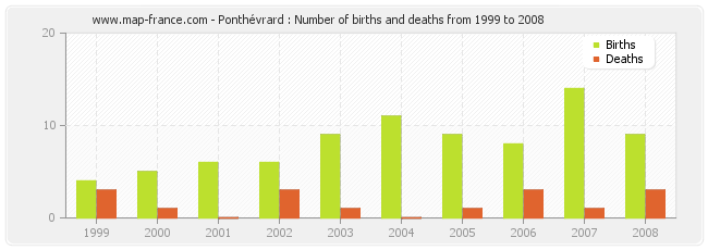Ponthévrard : Number of births and deaths from 1999 to 2008