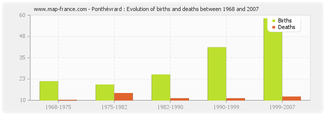 Ponthévrard : Evolution of births and deaths between 1968 and 2007